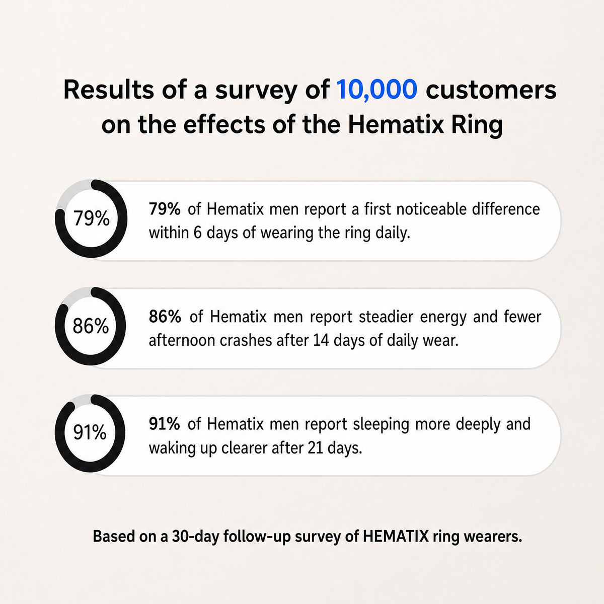Survey results on the effects of the Hematix ring